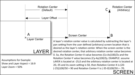 Rotate Center Description